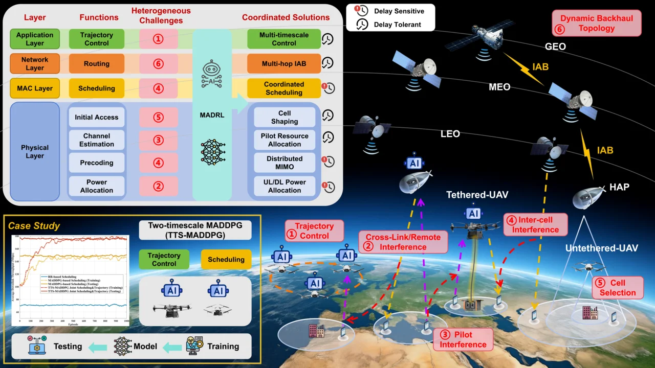 NTN Communication | Networking Research Lab